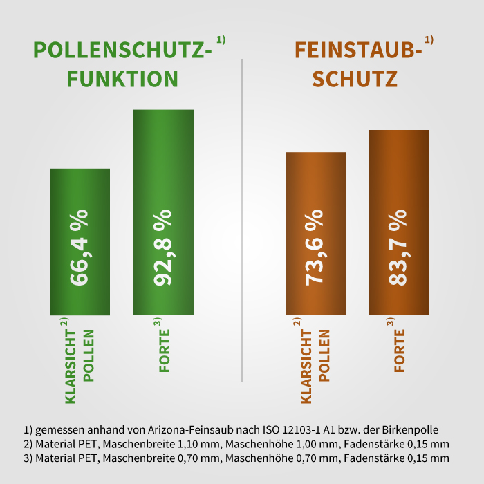 nøskitos - Fliegengitter mit System